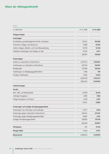 Geschäftsbericht 2000 - HeidelbergCement