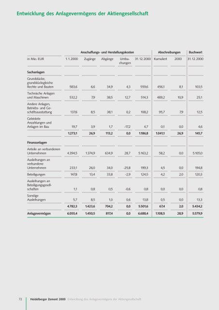 Geschäftsbericht 2000 - HeidelbergCement