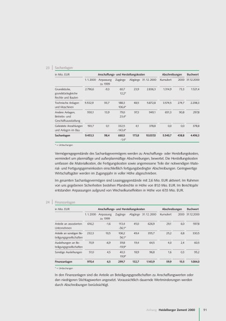 Geschäftsbericht 2000 - HeidelbergCement