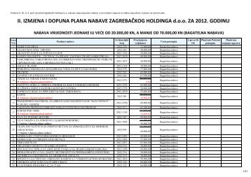 II. IZMJENA I DOPUNA PLANA NABAVE ZAGREBAČKOG ...