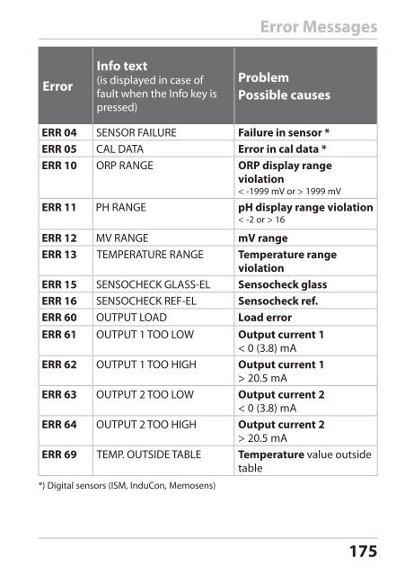 Stratos®Pro A4... PH User Manual