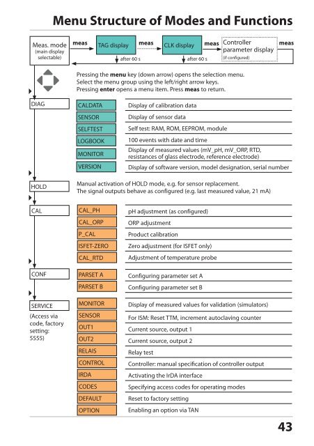 Stratos®Pro A4... PH User Manual