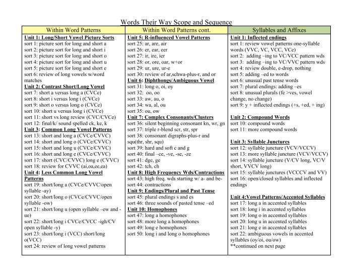 Words Their Way Scope and Sequence