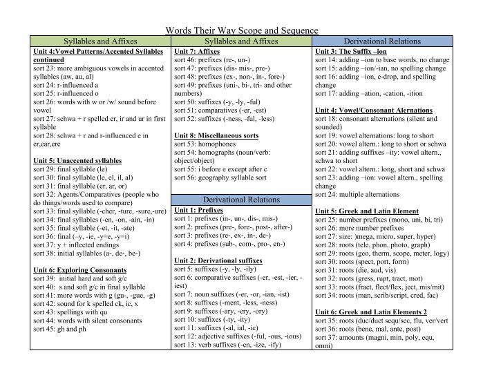 Words Their Way Scope and Sequence