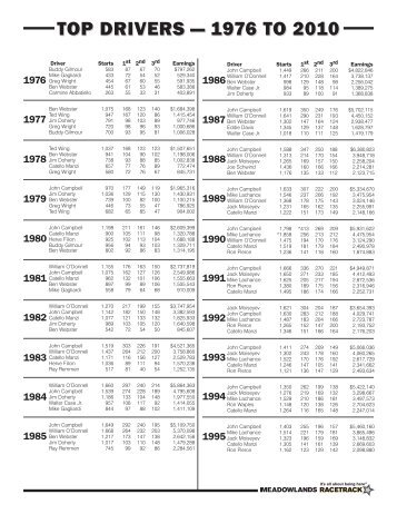 Top Drivers by Year - Meadowlands Racetrack