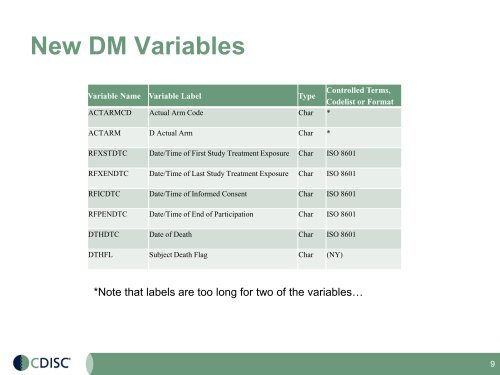 Implications for SDTM