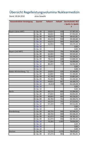 Übersicht Regelleistungsvolumina Nuklearmedizin