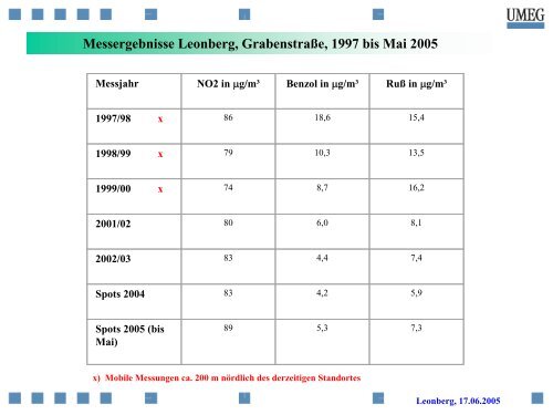 Vortrag von Dr. Valet in Leonberg - Arbeitskreis Immissionen der ...