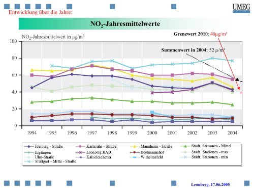 Vortrag von Dr. Valet in Leonberg - Arbeitskreis Immissionen der ...