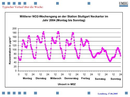 Vortrag von Dr. Valet in Leonberg - Arbeitskreis Immissionen der ...