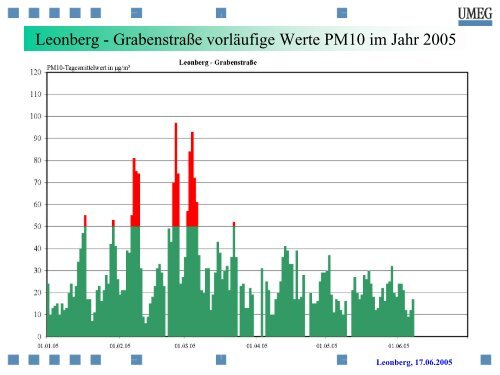 Vortrag von Dr. Valet in Leonberg - Arbeitskreis Immissionen der ...