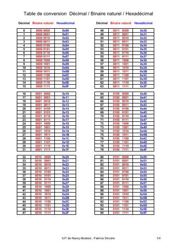 Table de conversion Décimal / Binaire naturel / Hexadécimal