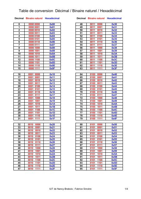 Calculatrice Hexa Binaire Tableau Conversion Hexad cimal Binaire JJPHOE