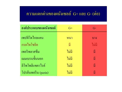 จุลชีววิทยา Microbiology