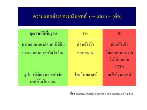 จุลชีววิทยา Microbiology