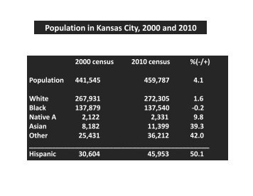 Population in Kansas City, 2000 and 2010 - City of Kansas City ...