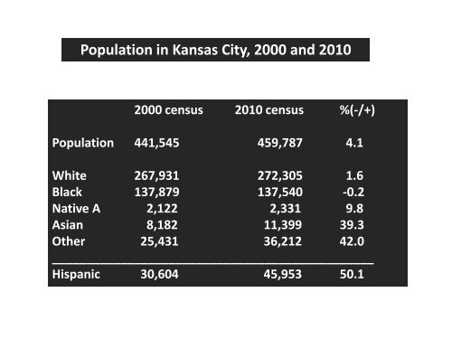 Population in Kansas City, 2000 and 2010 - City of Kansas City ...