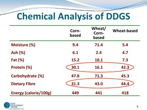 Schematic of DDGS Production