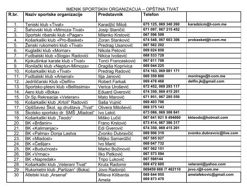 IMENIK SPORTSKIH ORGANIZACIJA R.br. Naziv sportske ...