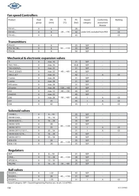 Alco Controls