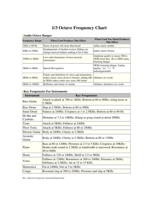 Octave Frequency Chart