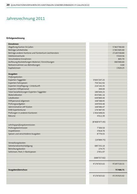 126. Jahresbericht - Geschäftsstelle der Gewerbeverbände St.Gallen
