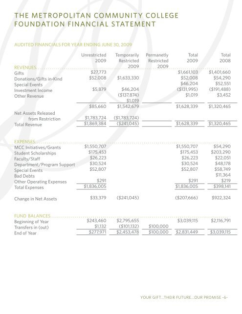 Metropolitan CoMMunity College Foundation