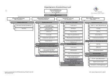 Organigramm Krankenhaus Lauf