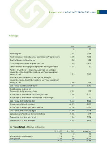 geschäftsbericht - GGZ - Gebäude- und Grundstücksgesellschaft ...