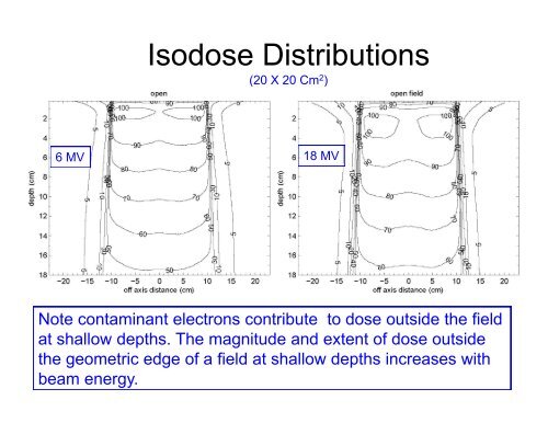 Dosimetric Characteristics of Clinical Photon Beams