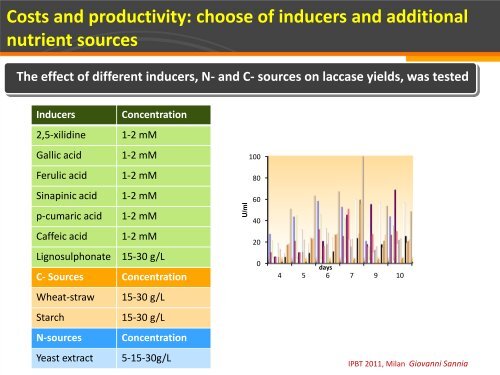 Pleurotus ostreatus invaluable source of laccases for industrial production