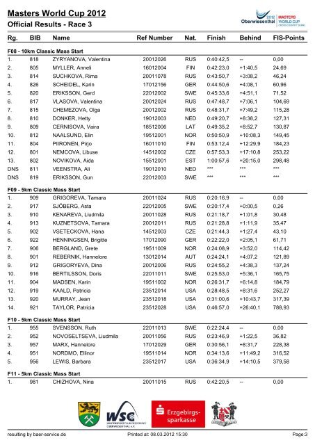 Oberwiesenthal Masters World Cup 2012 Race 3 - 05.03.2012 OFFICIAL RESULTS