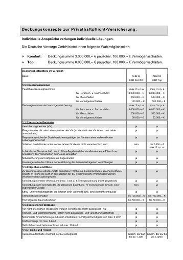 Deckungskonzepte zur Privathaftpflicht-Versicherung: