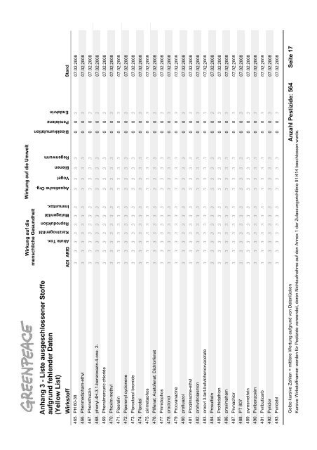 Die Schwarze Liste der Pestizide - Greenpeace