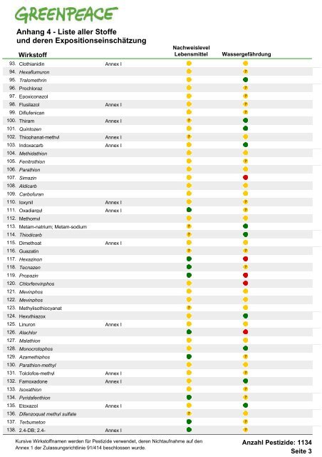 Die Schwarze Liste der Pestizide - Greenpeace