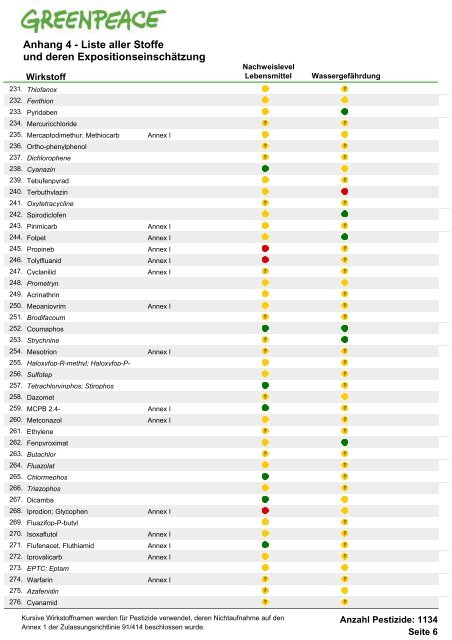 Die Schwarze Liste der Pestizide - Greenpeace