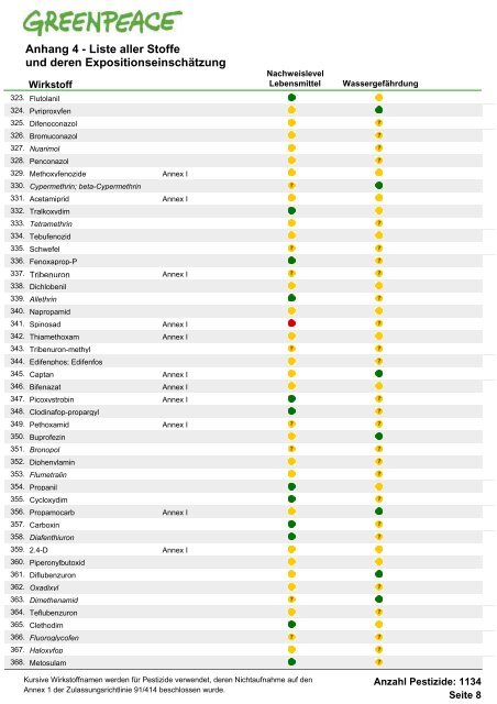 Die Schwarze Liste der Pestizide - Greenpeace