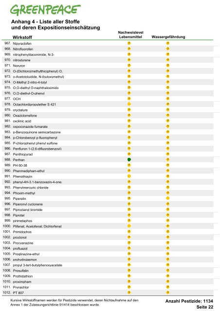 Die Schwarze Liste der Pestizide - Greenpeace