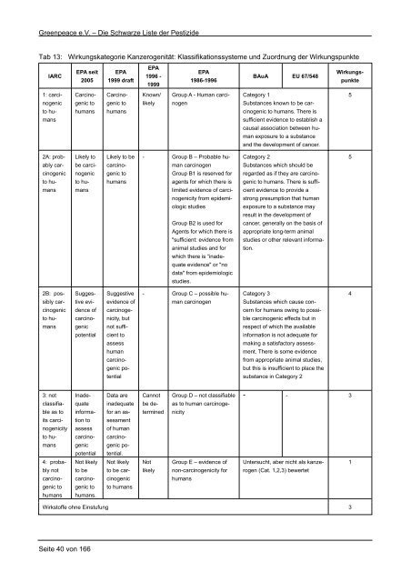 Die Schwarze Liste der Pestizide - Greenpeace