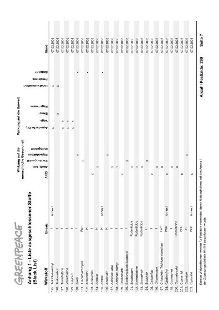 Die Schwarze Liste der Pestizide - Greenpeace