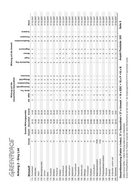 Die Schwarze Liste der Pestizide - Greenpeace