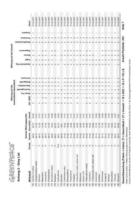 Die Schwarze Liste der Pestizide - Greenpeace