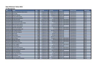 Data Kelulusan Tahun 2011 S1 Manajemen