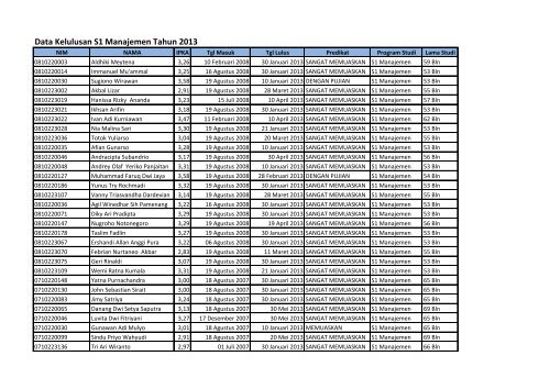 Data Kelulusan S1 Manajemen Tahun 2013