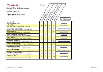 Spooraannemers - ProRail