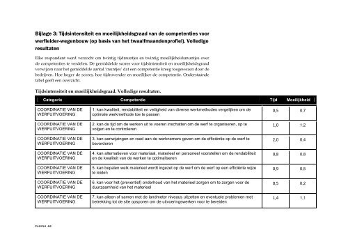 Instapcompetentieprofiel van een werfleider-wegenbouw