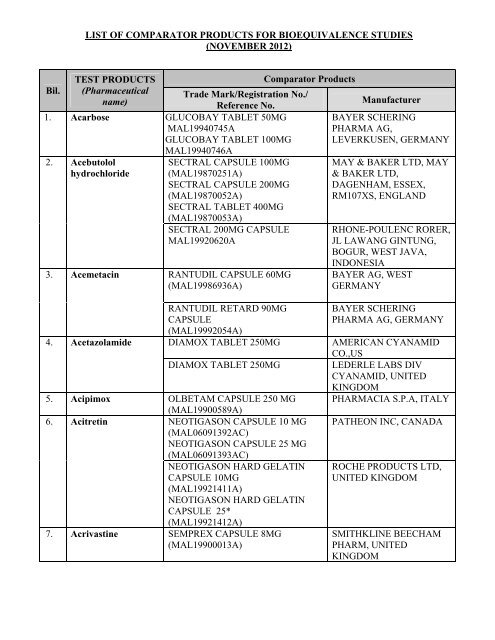 List of Comparator Products For Bioequivalence Studies - BPFK