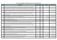 Top 15 Commodities of Chinese Export to the World in 2010