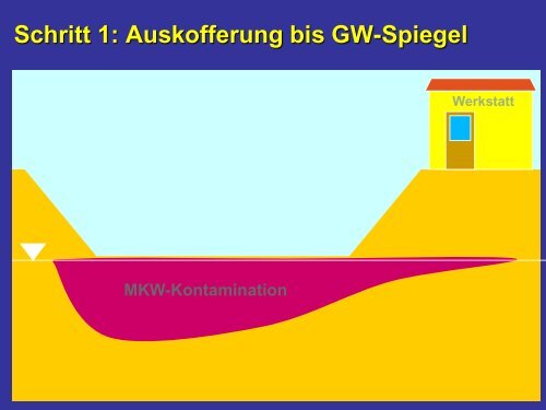 Vorlesung Sanierung kontaminierter Böden Kap 8 In-Situ- Verfahrenstechniken