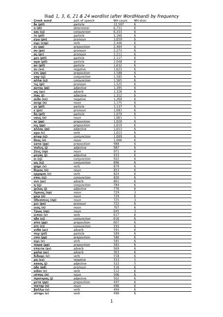 Iliad 1 3 6 21 & 24 wordlist (after WordHoard) by frequency 1